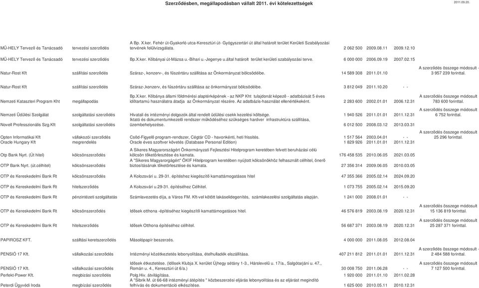 15 Natur-Rost Kft szállítási szerzdés Száraz-, konzerv-, és fszértáru szállitása az Önkormányzat bölcsödéibe. 14 589 308 2011.01.10 A szerzdés összege módosult - 3 957 239 forinttal.