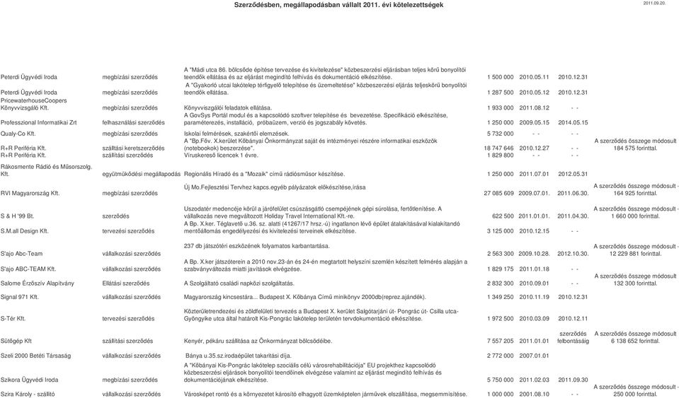31 Peterdi Ügyvédi Iroda megbízási szerzdés A "Gyakorló utcai lakótelep térfigyel telepítése és üzemeltetése" közbeszerzési eljárás teljeskör bonyolítói teendk ellátása. 1 287 500 2010.05.12 