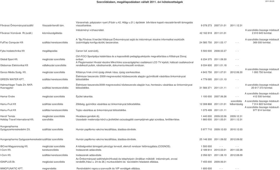 Fváros X.kerület Kbányai Önkormányzat saját és intézményei részére informatikai eszközök (számítógép konfigurációk) beszerzése. 24 585 750 2011.03.17 - - A szerzdés összege módosult 369 000 forinttal.
