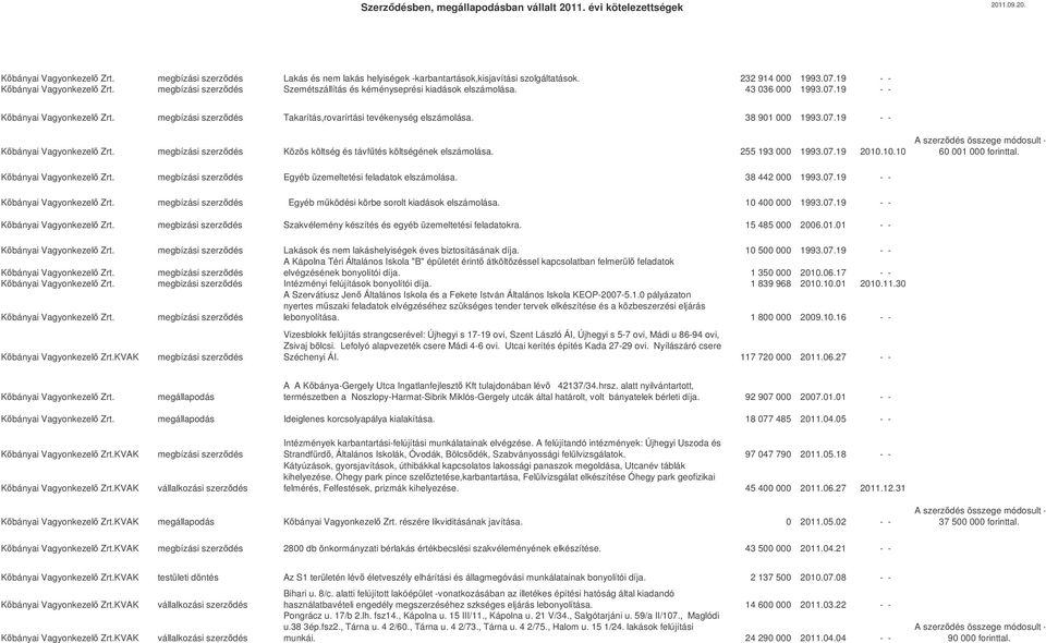 38 901 000 1993.07.19 - - Kbányai Vagyonkezel Zrt. megbízási szerzdés Közös költség és távftés költségének elszámolása. 255 193 000 1993.07.19 2010.