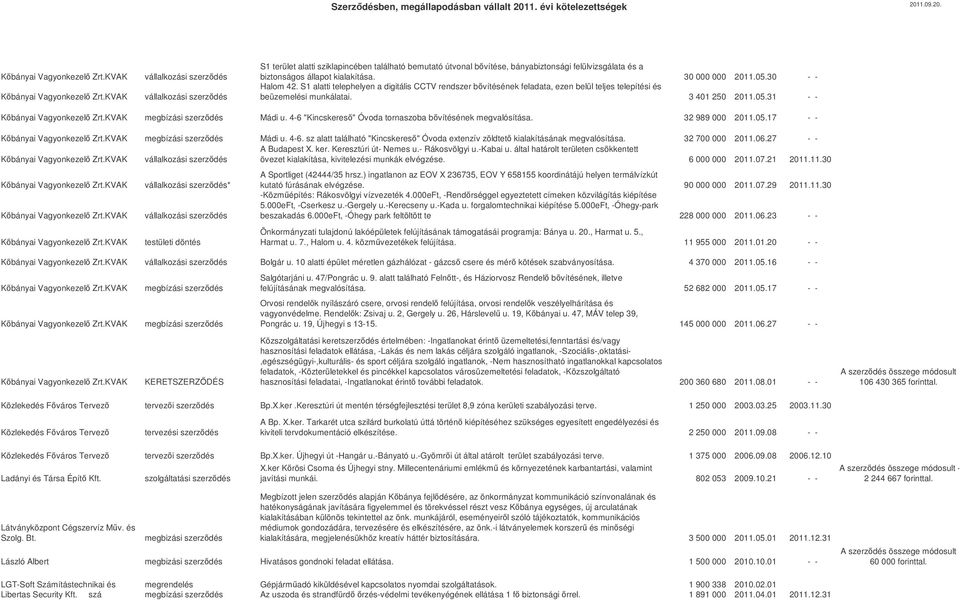 30 000 000 2011.05.30 - - Halom 42. S1 alatti telephelyen a digitális CCTV rendszer bvítésének feladata, ezen belül teljes telepítési és beüzemelési munkálatai. 3 401 250 2011.05.31 - - Kbányai Vagyonkezel Zrt.