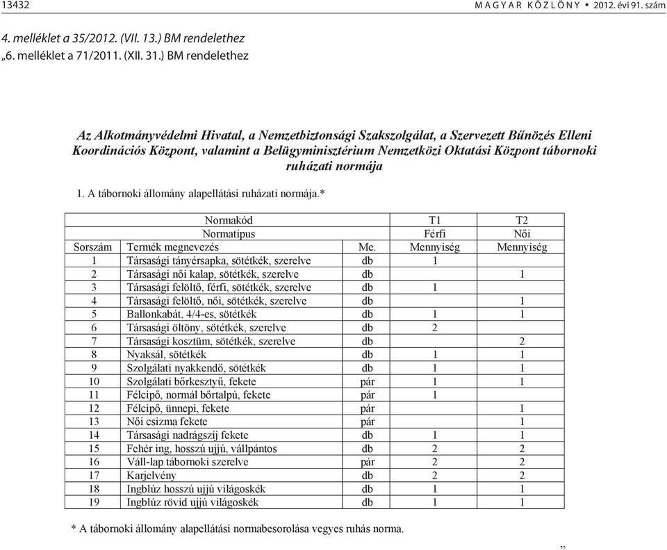 tábornoki ruházati normája 1. A tábornoki állomány alapellátási ruházati normája.* Normakód T1 T2 Normatípus Férfi N i Sorszám Termék megnevezés Me.