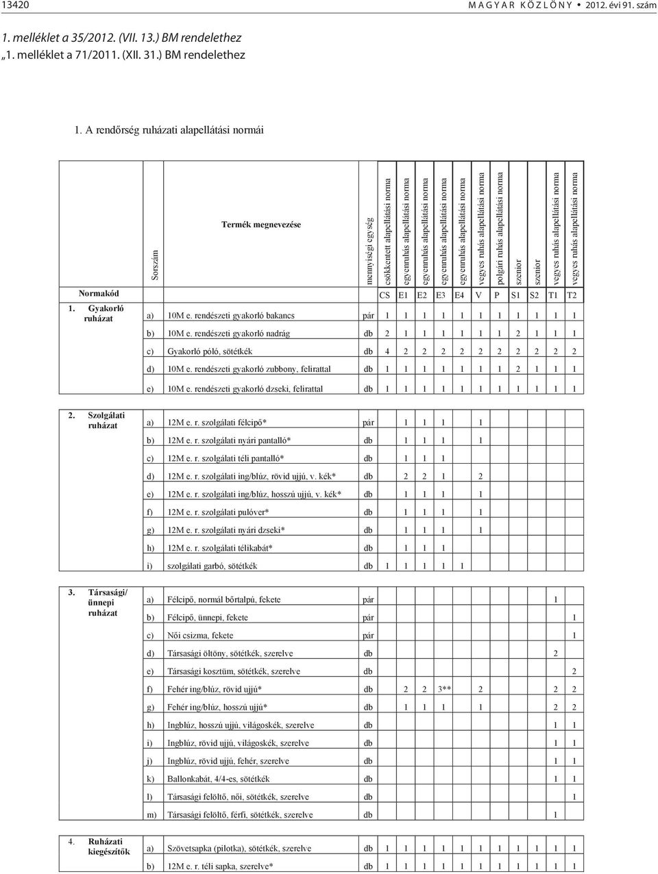 A rend rség ruházati alapellátási normái Sorszám Termék megnevezése mennyiségi egység csökkentett alapellátási norma egyenruhás alapellátási norma egyenruhás alapellátási norma egyenruhás