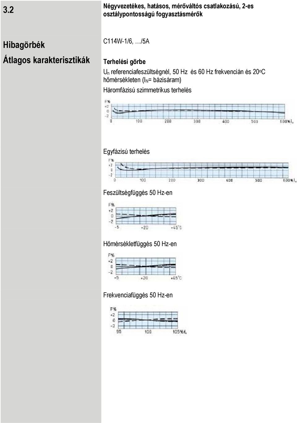 50 Hz és 60 Hz frekvencián és 20 o C hőmérsékleten (I N = bázisáram) Háromfázisú szimmetrikus