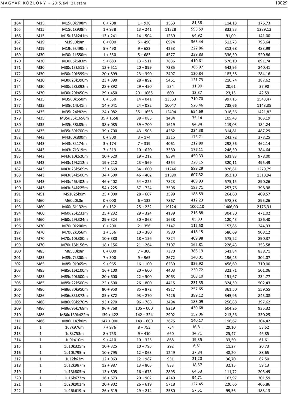 167 M19 M19u0k0m 0 + 000 5 + 490 6974 365,44 512,73 793,64 168 M19 M19u5k490m 5 + 490 9 + 682 4253 222,86 312,68 483,99 169 M30 M30u1k550m 1 + 550 5 + 683 4577 239,83 336,50 520,86 170 M30 M30u5k683m