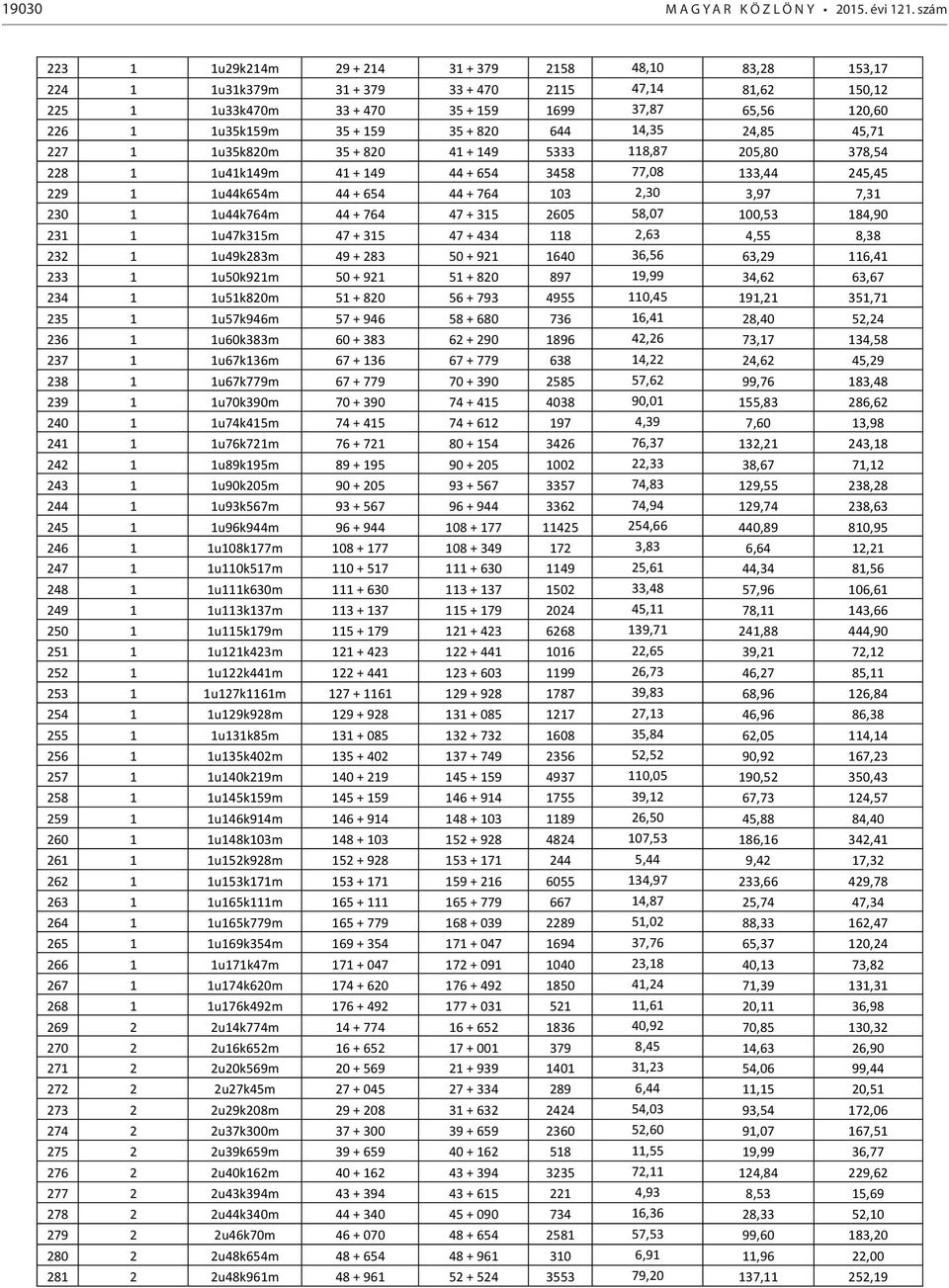 159 35 + 820 644 14,35 24,85 45,71 227 1 1u35k820m 35 + 820 41 + 149 5333 118,87 205,80 378,54 228 1 1u41k149m 41 + 149 44 + 654 3458 77,08 133,44 245,45 229 1 1u44k654m 44 + 654 44 + 764 103 2,30