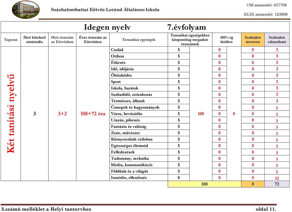 Öltözködés 5 3 Sport 5 3 Iskola, barátok 5 3 Szabadidő, szórakozás 5 3 Természet, állatok 5 3 Ünnepek és hagyományok 5 3 Város, bevásárlás 5 18 3 Utazás, pihenés 5 3 Fantázia és