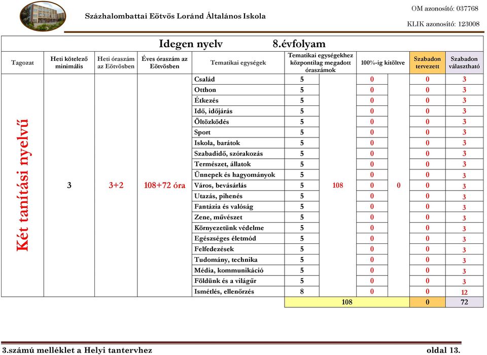 Öltözködés 5 3 Sport 5 3 Iskola, barátok 5 3 Szabadidő, szórakozás 5 3 Természet, állatok 5 3 Ünnepek és hagyományok 5 3 Város, bevásárlás 5 18 3 Utazás, pihenés 5 3 Fantázia és