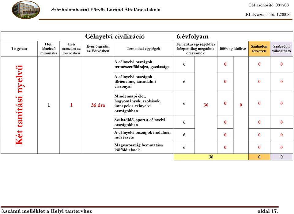 óraszámok 1%-ig kitöltve tervezett választható A célnyelvi országok természetföldrajza, gazdasága 6 1 1 36 óra A célnyelvi országok történelme,