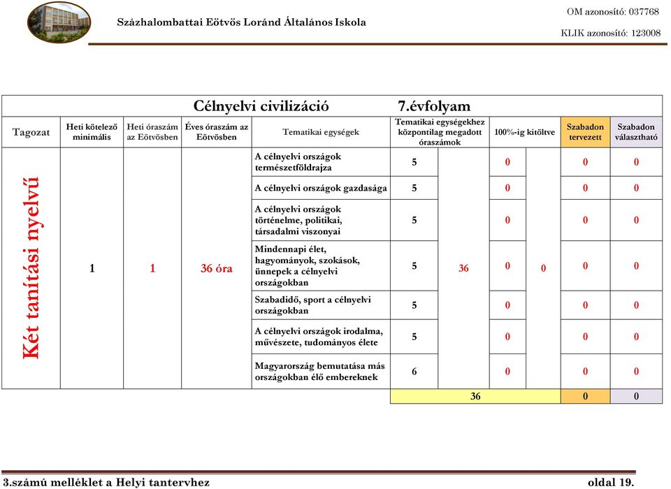 évfolyam Tematikai egységekhez központilag megadott óraszámok 5 1%-ig kitöltve tervezett választható A célnyelvi országok gazdasága 5 1 1 36 óra A célnyelvi országok