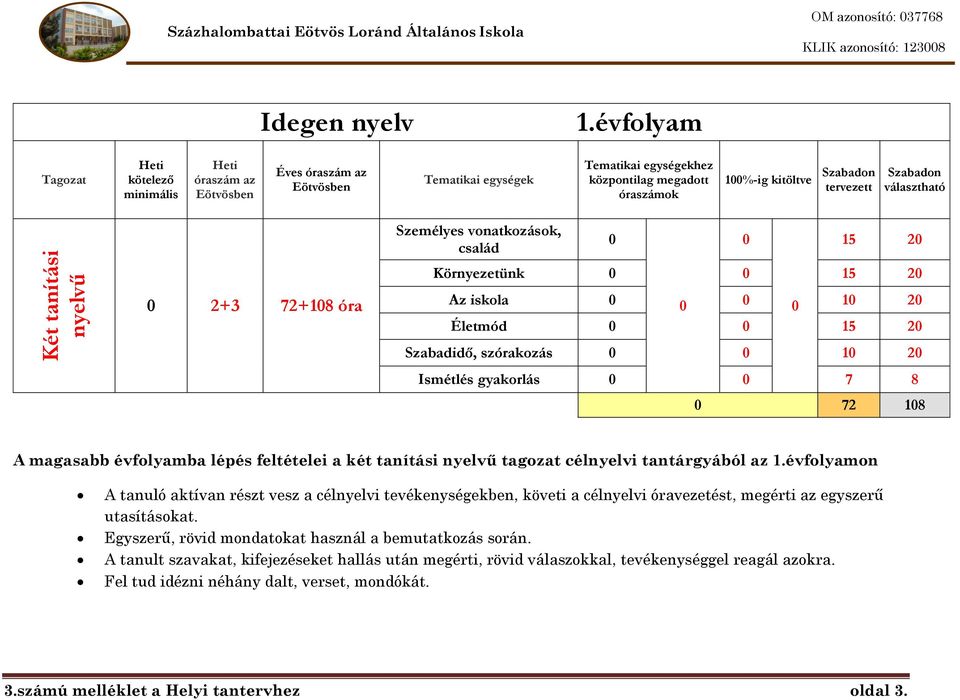 72+18 óra Személyes vonatkozások, család Az iskola 1 2 Életmód 15 2 15 2 Környezetünk 15 2 Szabadidő, szórakozás 1 2 Ismétlés gyakorlás 7 8 72 18 A magasabb évfolyamba lépés feltételei a két tanítási