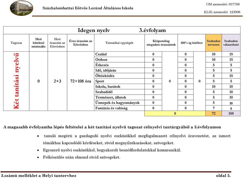 Otthon 1 15 Étkezés 5 5 Idő, időjárás 5 5 Öltözködés 5 15 Sport 5 5 Iskola, barátok 1 1 Szabadidő 5 1 Természet, állatok 5 1 Ünnepek és hagyományok 5 1 Fantázia és valóság 7 8 72 18 A magasabb