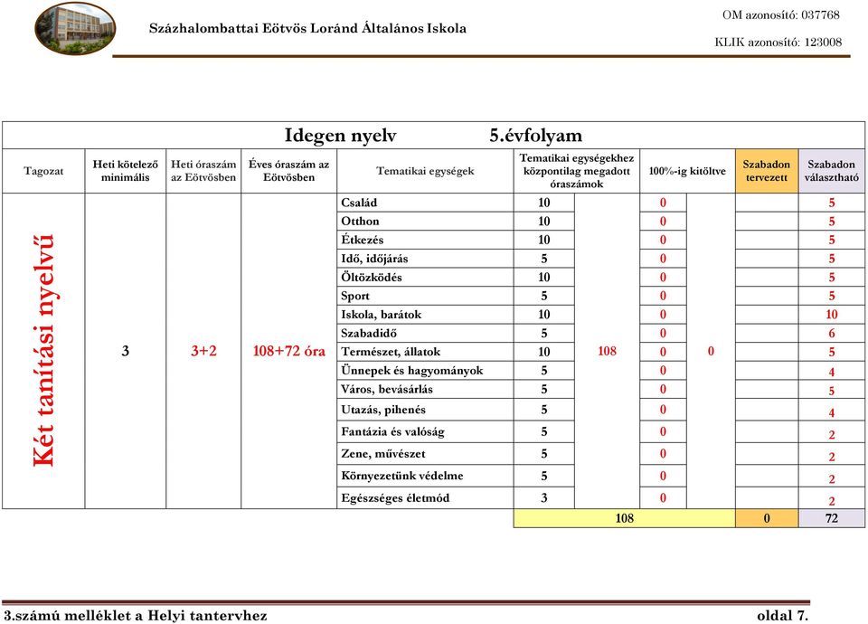 1 5 Idő, időjárás 5 5 Öltözködés 1 5 Sport 5 5 Iskola, barátok 1 1 Szabadidő 5 6 Természet, állatok 1 18 5 Ünnepek és hagyományok 5 4 Város,