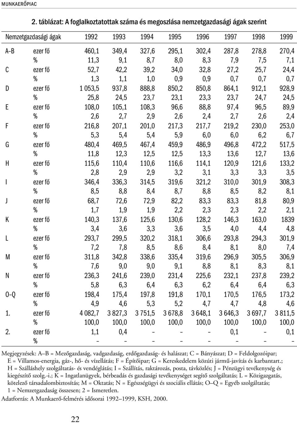 % 11,3 9,1 8,7 8,0 8,3 7,9 7,5 7,1 C ezer fő 52,7 42,2 39,2 34,0 32,8 27,2 25,7 24,4 % 1,3 1,1 1,0 0,9 0,9 0,7 0,7 0,7 D ezer fő 1 053,5 937,8 888,8 850,2 850,8 864,1 912,1 928,9 % 25,8 24,5 23,7