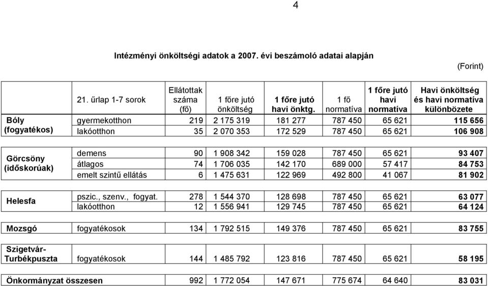 450 65 621 106 908 Görcsöny (időskorúak) Helesfa demens 90 1 908 342 159 028 787 450 65 621 93 407 átlagos 74 1 706 035 142 170 689 000 57 417 84 753 emelt szintű ellátás 6 1 475 631 122 969 492 800