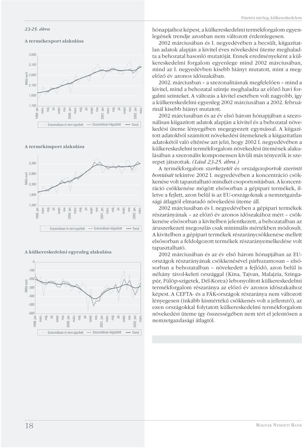 2000. jan. márc. máj. júl. szept. nov. 2001. jan. márc. máj. júl. szept. nov. 2002. jan. márc. Szezonálisan ki nem igazított Szezonálisan kiigazított Trend A külkereskedelmi egyenleg alakulása Millió euró 1999.