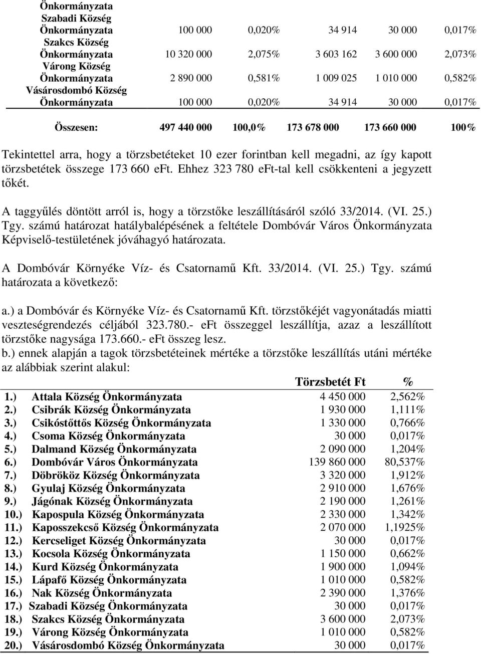 Ehhez 323 780 eft-tal kell csökkenteni a jegyzett tőkét. A taggyűlés döntött arról is, hogy a törzstőke leszállításáról szóló 33/2014. (VI. 25.) Tgy.