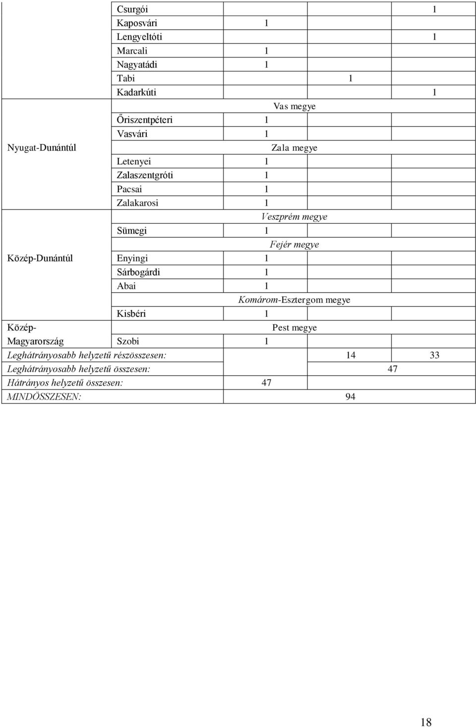 Közép-Dunántúl Enyingi 1 Sárbogárdi 1 Abai 1 Komárom-Esztergom megye Kisbéri 1 Közép- Pest megye Magyarország Szobi 1
