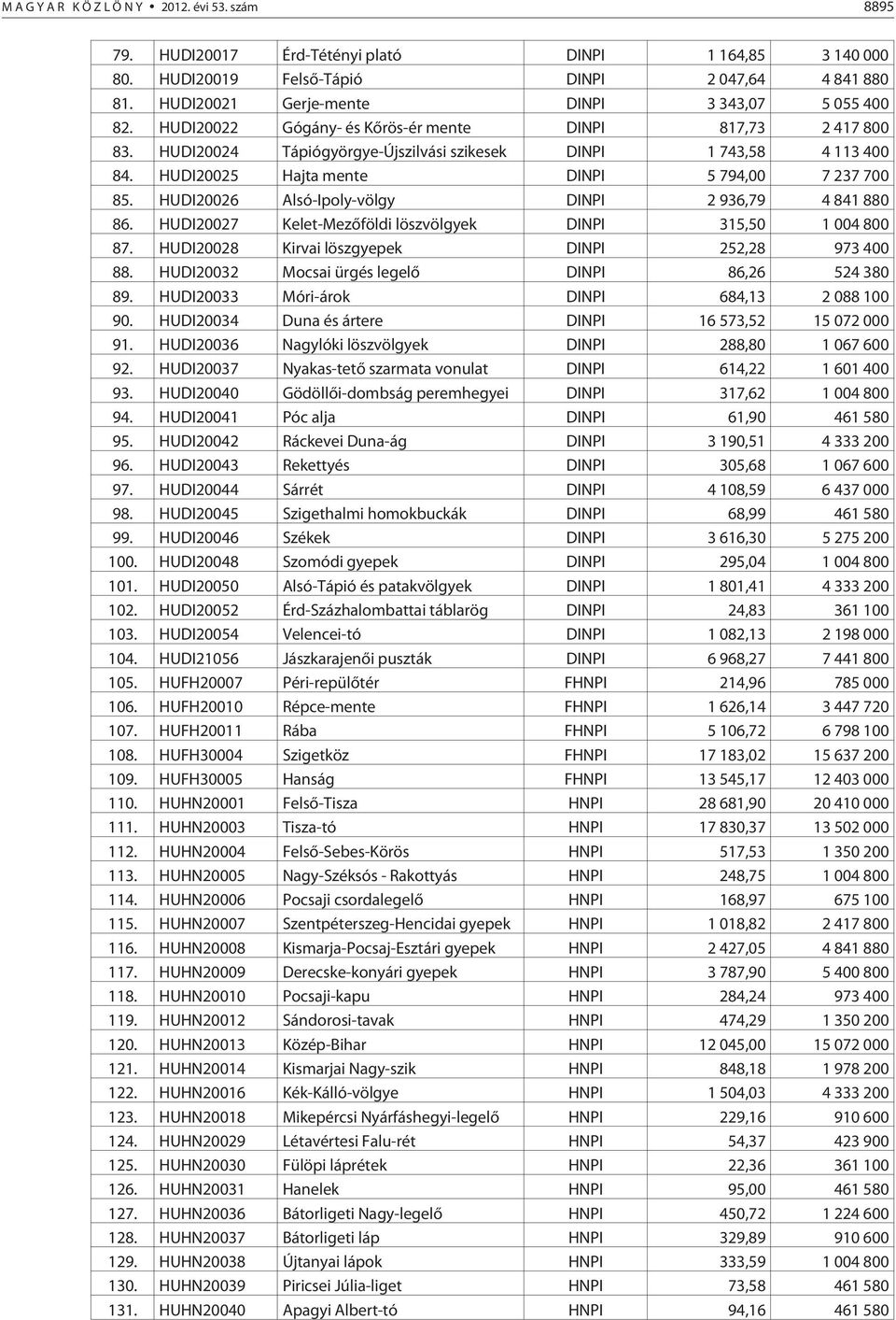 HUDI20025 Hajta mente DINPI 5 794,00 7 237 700 85. HUDI20026 Alsó-Ipoly-völgy DINPI 2 936,79 4 841 880 86. HUDI20027 Kelet-Mezõföldi löszvölgyek DINPI 315,50 1 004 800 87.