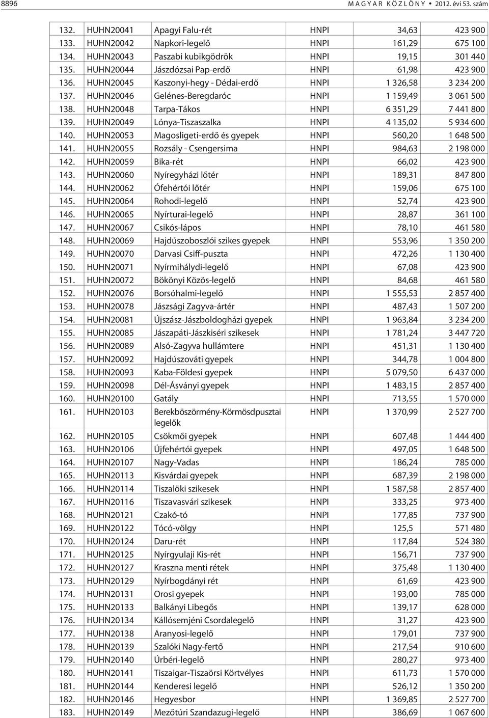 HUHN20048 Tarpa-Tákos HNPI 6 351,29 7 441 800 139. HUHN20049 Lónya-Tiszaszalka HNPI 4 135,02 5 934 600 140. HUHN20053 Magosligeti-erdõ és gyepek HNPI 560,20 1 648 500 141.