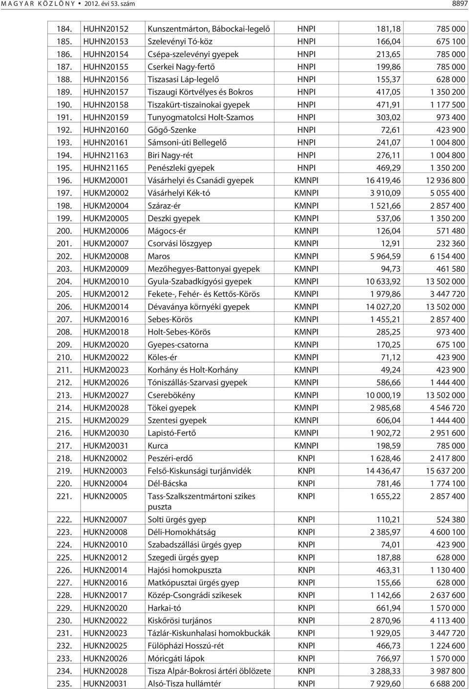 HUHN20157 Tiszaugi Körtvélyes és Bokros HNPI 417,05 1 350 200 190. HUHN20158 Tiszakürt-tiszainokai gyepek HNPI 471,91 1 177 500 191. HUHN20159 Tunyogmatolcsi Holt-Szamos HNPI 303,02 973 400 192.