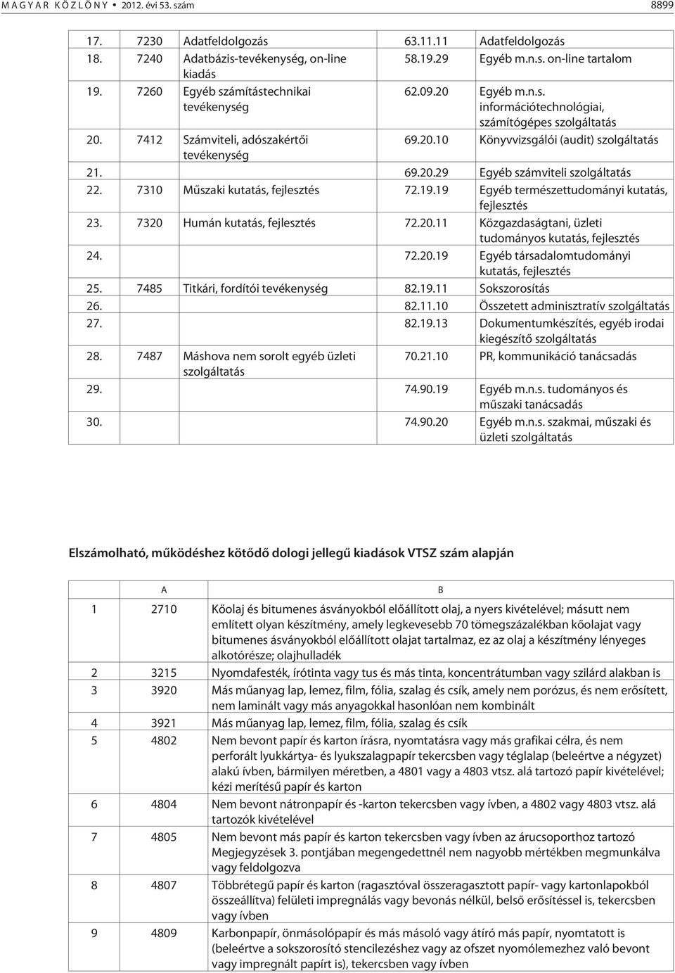 69.20.29 Egyéb számviteli szolgáltatás 22. 7310 Mûszaki kutatás, fejlesztés 72.19.19 Egyéb természettudományi kutatás, fejlesztés 23. 7320 Humán kutatás, fejlesztés 72.20.11 Közgazdaságtani, üzleti tudományos kutatás, fejlesztés 24.