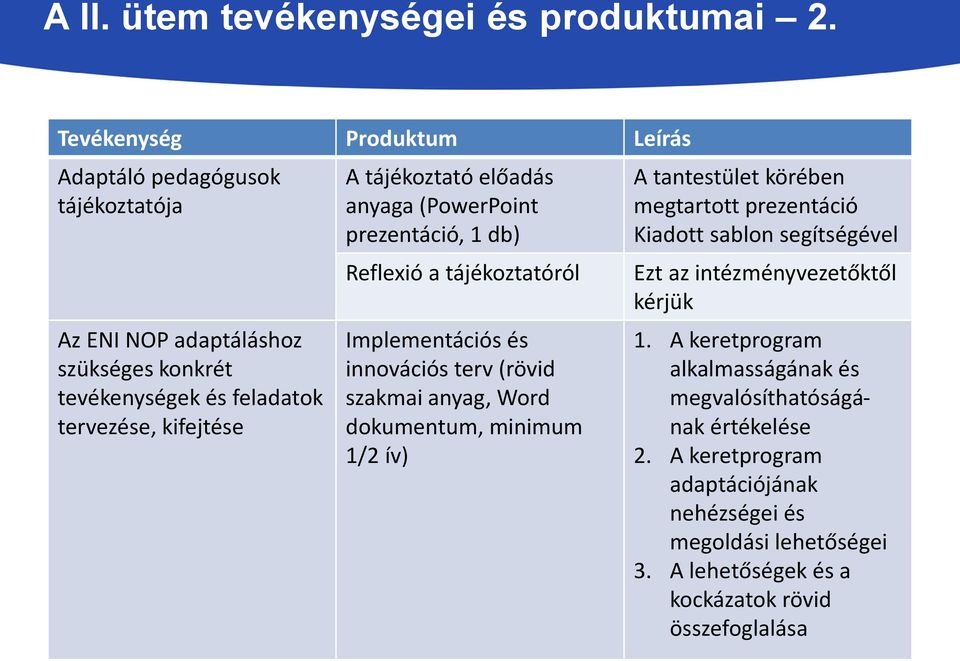 előadás anyaga (PowerPoint prezentáció, 1 db) Reflexió a tájékoztatóról Implementációs és innovációs terv (rövid szakmai anyag, Word dokumentum, minimum 1/2 ív) A