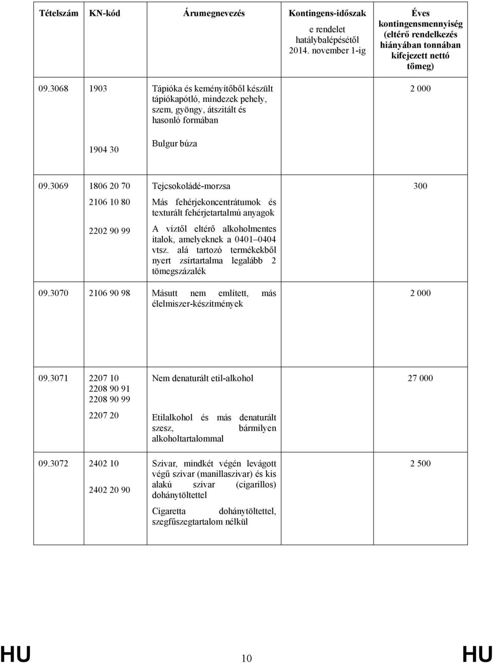 alá tartozó termékekből nyert zsírtartalma legalább 2 tömegszázalék 300 09.3070 2106 90 98 Másutt nem említett, más élelmiszer-készítmények 09.3071 2207 10 2208 90 91 2208 90 99 2207 20 09.