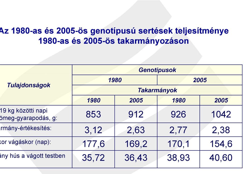 meg-gyarapodás, g: 853 912 926 1042 rmány-értékesítés: 312 3,12 263 2,63 277 2,77 238
