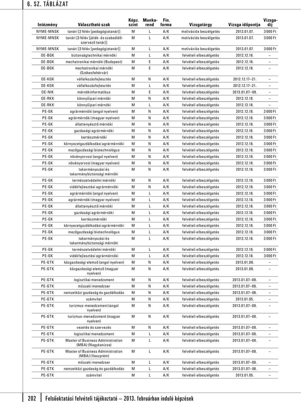 12.18. (Székesfehérvár) OE-KGK vállalkozásfejlesztés M N A/K felvételi el 2012.12.1721. OE-KGK vállalkozásfejlesztés M L A/K felvételi el 2012.12.1721. OE-NIK mérnökinformatikus M E A/K felvételi el 2013.