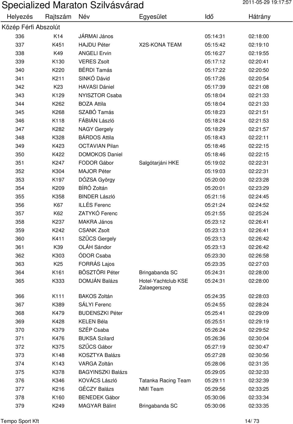 SZABÓ Tamás 05:18:23 02:21:51 346 K118 FÁBIÁN László 05:18:24 02:21:53 347 K282 NAGY Gergely 05:18:29 02:21:57 348 K328 BÁRDOS Attila 05:18:43 02:22:11 349 K423 OCTAVIAN Pilan 05:18:46 02:22:15 350