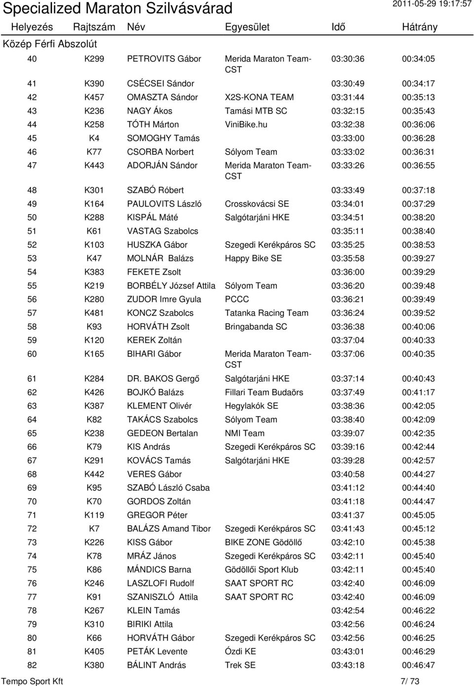 hu 03:32:38 00:36:06 45 K4 SOMOGHY Tamás 03:33:00 00:36:28 46 K77 CSORBA Norbert Sólyom Team 03:33:02 00:36:31 47 K443 ADORJÁN Sándor Merida Maraton Team- 03:33:26 00:36:55 48 K301 SZABÓ Róbert
