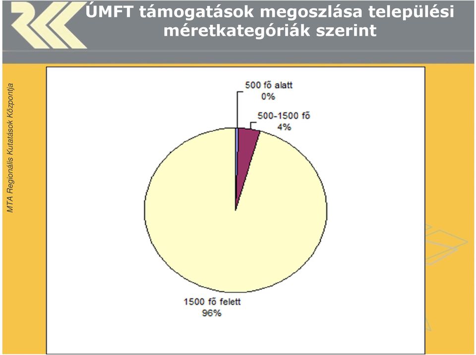 megoszlása