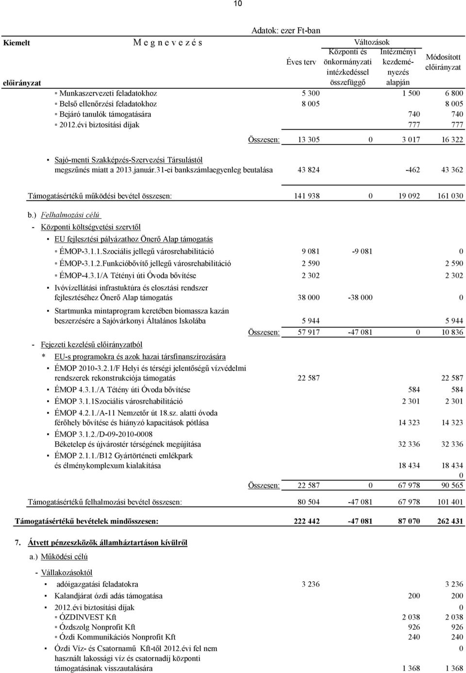 31-ei bankszámlaegyenleg beutalása 43 824-462 43 362 Támogatásértékű működési bevétel összesen: 141 938 0 19 092 161 030 b.