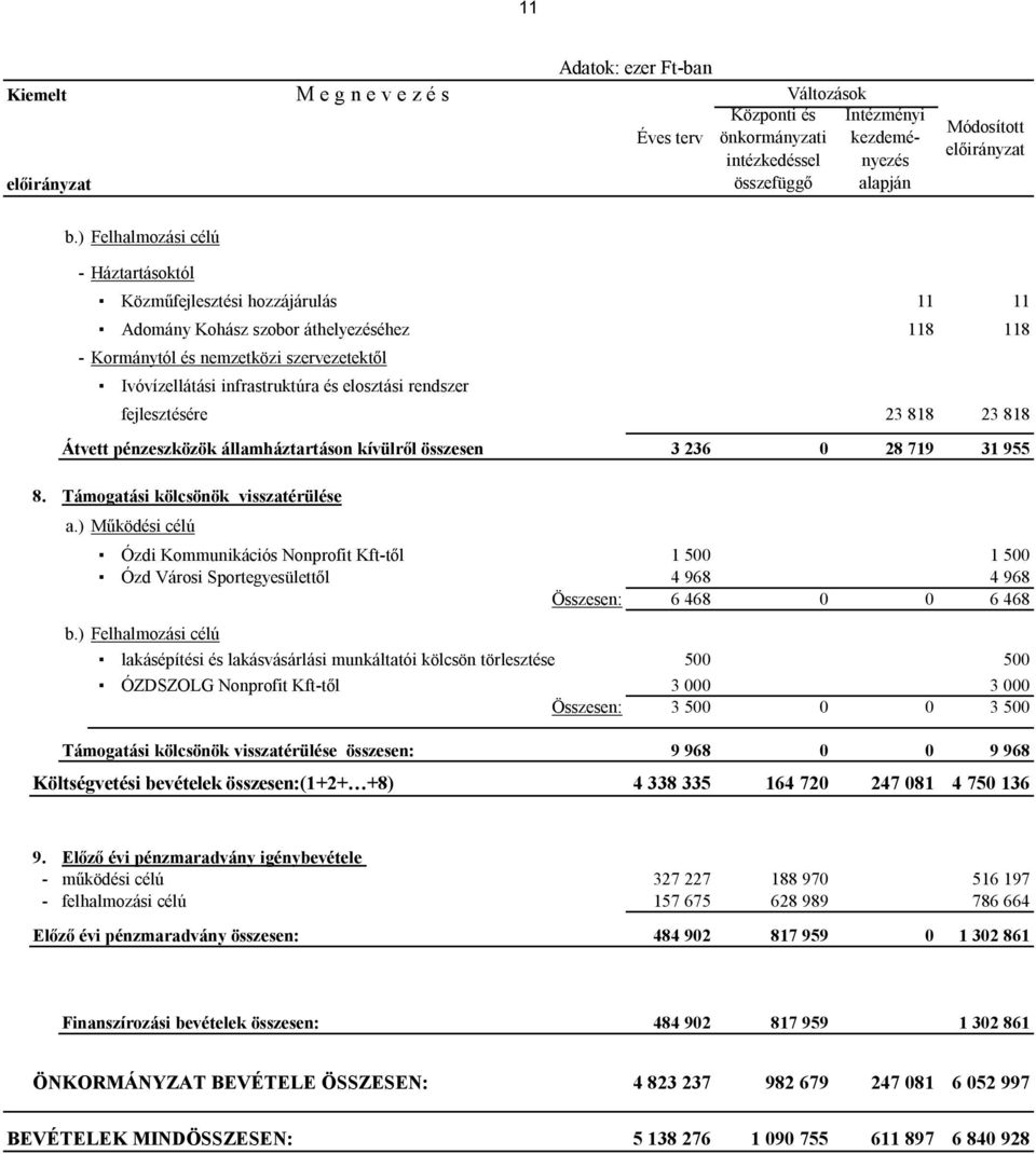 elosztási rendszer fejlesztésére 23 818 23 818 Átvett pénzeszközök államháztartáson kívülről összesen 3 236 0 28 719 31 955 8. Támogatási kölcsönök visszatérülése a.
