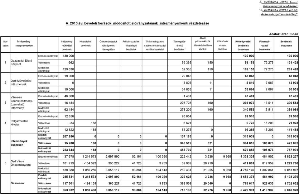 pénzeszközök Kölcsönök Költségvetési Finanszí- Bevételek szám megnevezése működési bevételek költségvetési tőkejellegű sajátos felhalmozási értékű államháztartáson vissza- bevételek rozási összesen