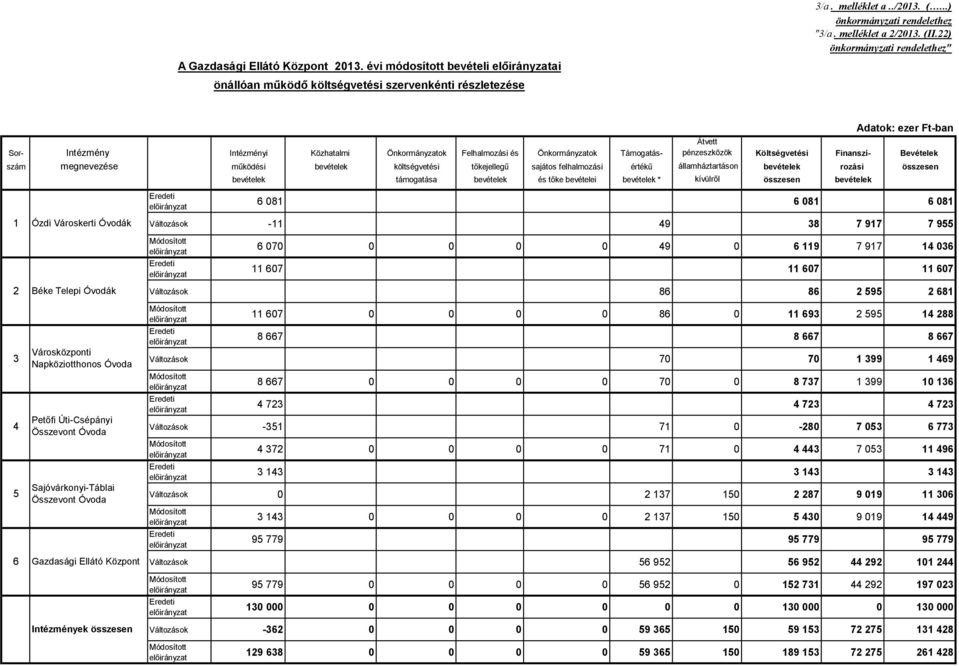 Átvett pénzeszközök Költségvetési Finanszí- Bevételek szám megnevezése működési bevételek költségvetési tőkejellegű sajátos felhalmozási értékű államháztartáson bevételek rozási összesen bevételek