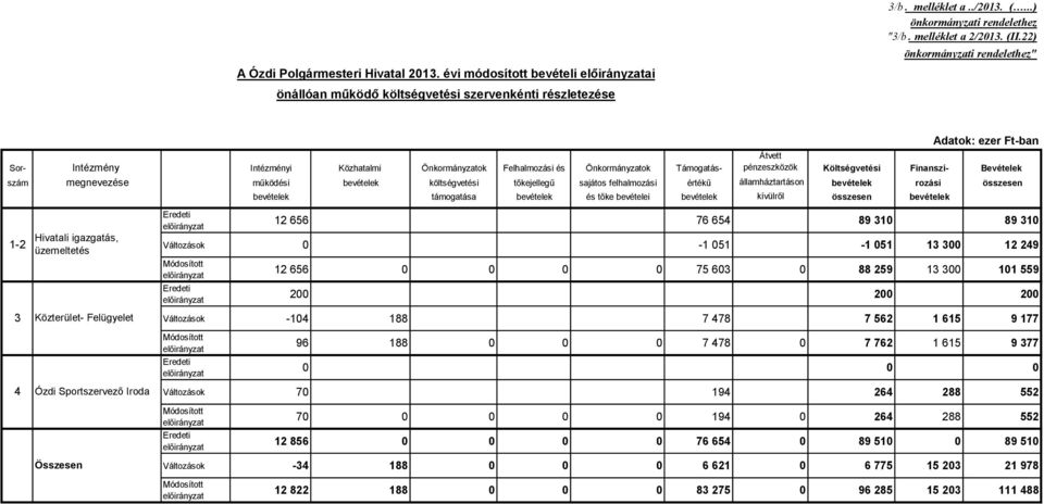 Bevételek szám megnevezése működési bevételek költségvetési tőkejellegű sajátos felhalmozási értékű államháztartáson bevételek rozási összesen bevételek támogatása bevételek és tőke bevételei