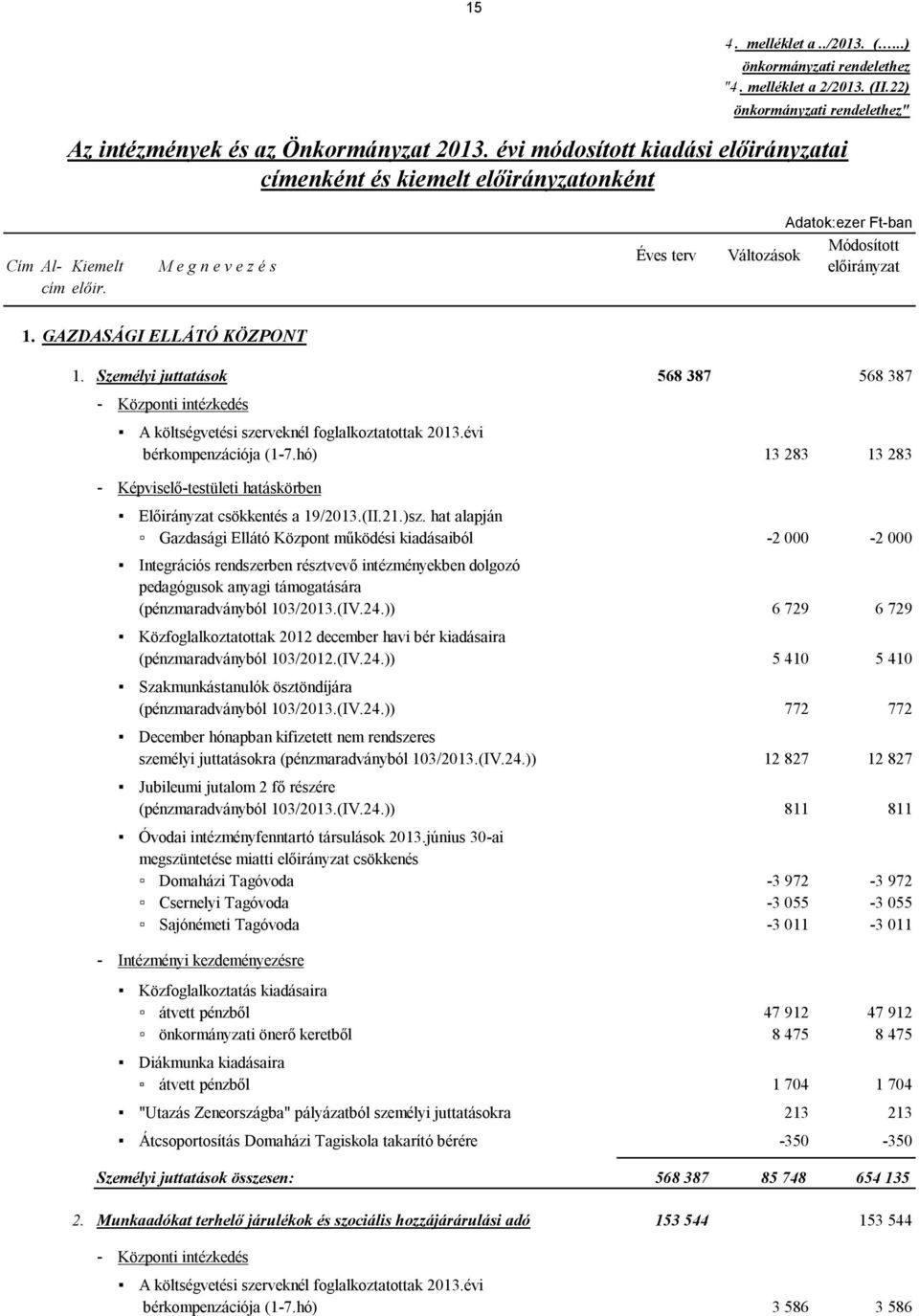 Személyi juttatások 568 387 568 387 - Központi intézkedés A költségvetési szerveknél foglalkoztatottak 2013.évi bérkompenzációja (1-7.