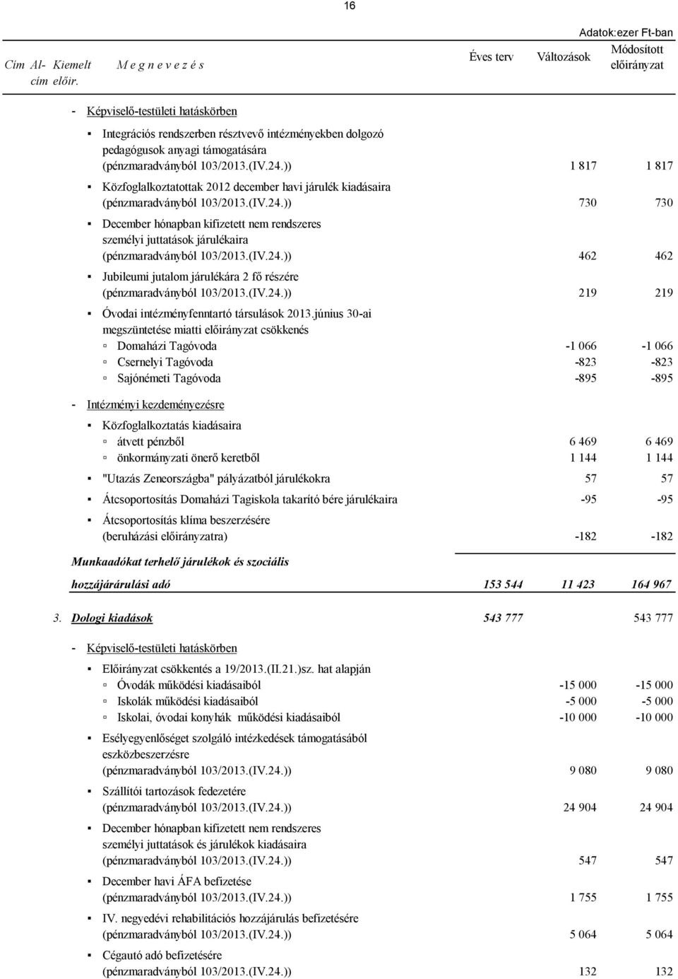 (IV.24.)) 462 462 Jubileumi jutalom járulékára 2 fő részére (pénzmaradványból 103/2013.(IV.24.)) 219 219 Óvodai intézményfenntartó társulások 2013.