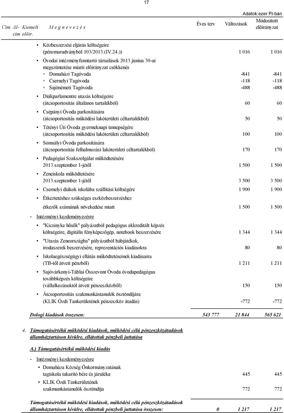 tartalékból) 60 60 Csépányi Óvoda parkosítására (átcsoportosítás működési lakóterületi céltartalékból) 50 50 Tétényi Úti Óvoda gyermeknapi ünnepségére (átcsoportosítás működési lakóterületi