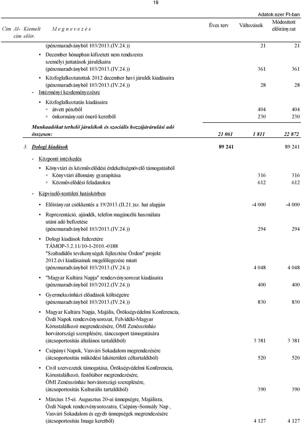 )) 28 28 - Intézményi kezdeményezésre Közfoglalkoztatás kiadásaira átvett pénzből 404 404 önkormányzati önerő keretből 230 230 Munkaadókat terhelő járulékok és szociális hozzájárárulási adó összesen: