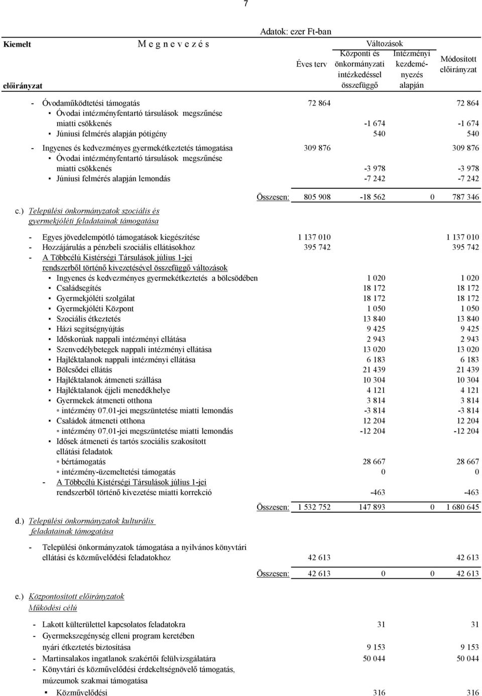 megszűnése miatti csökkenés -3 978-3 978 Júniusi felmérés alapján lemondás -7 242-7 242 c.