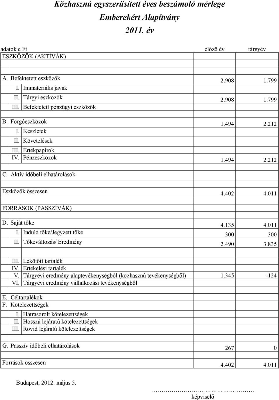 Aktív idıbeli elhatárolások Eszközök összesen 4.402 4.011 FORRÁSOK (PASSZÍVÁK) D. Saját tıke 4.135 4.011 I. Induló tıke/jegyzett tıke 300 300 II. Tıkeváltozás/ Eredmény 2.490 3.835 III.