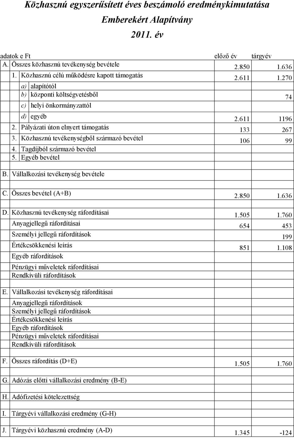 Közhasznú tevékenységbıl származó bevétel 106 99 4. Tagdíjból származó bevétel 5. Egyéb bevétel B. Vállalkozási tevékenység bevétele C. Összes bevétel (A+B) 2.850 1.636 D.