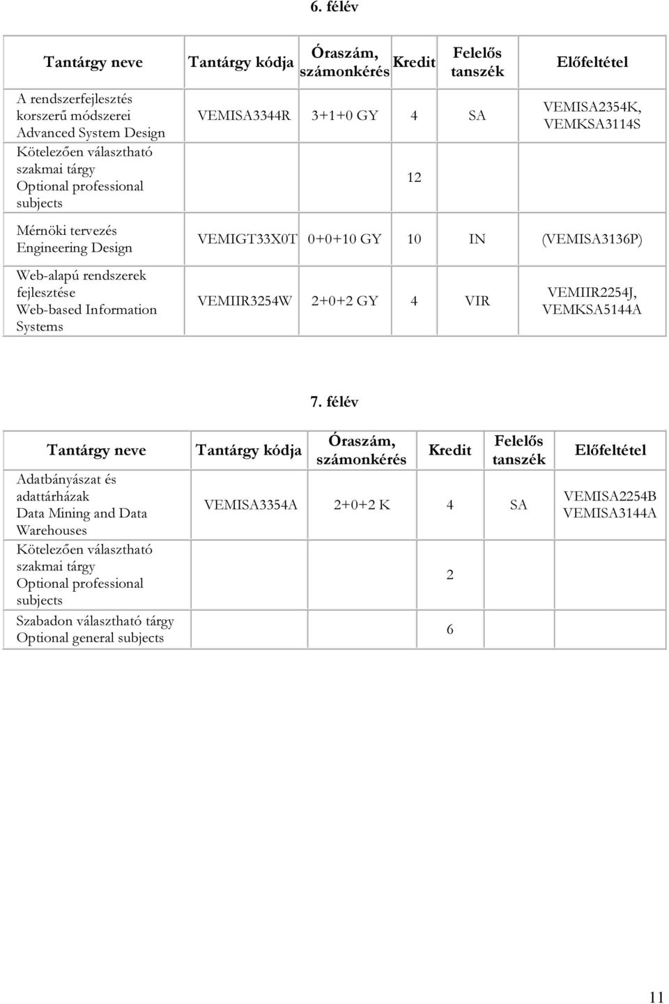 IN (VEMISA3136P) VEMIIR3254W 2+0+2 GY 4 VIR VEMIIR2254J, VEMKSA5144A Adatbányászat és adattárházak Data Mining and Data Warehouses Kötelezően választható szakmai tárgy