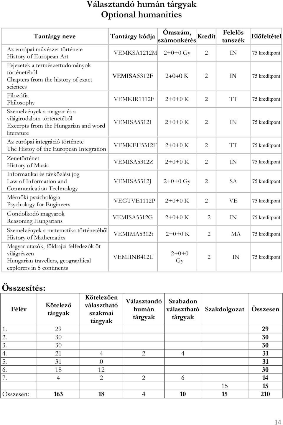 History of Music Informatikai és távközlési jog Law of Information and Communication Technology Mérnöki pszichológia Psychology for Engineers Gondolkodó magyarok Reasoning Hungarians Szemelvények a