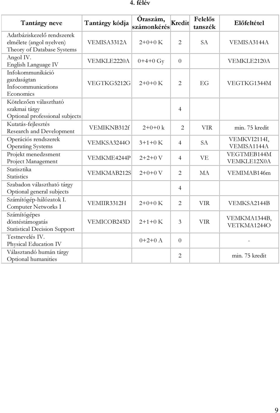 rendszerek Operating Systems Projekt menedzsment Project Management Statisztika Statistics Szabadon választható tárgy Optional general subjects Számítógép-hálózatok I.