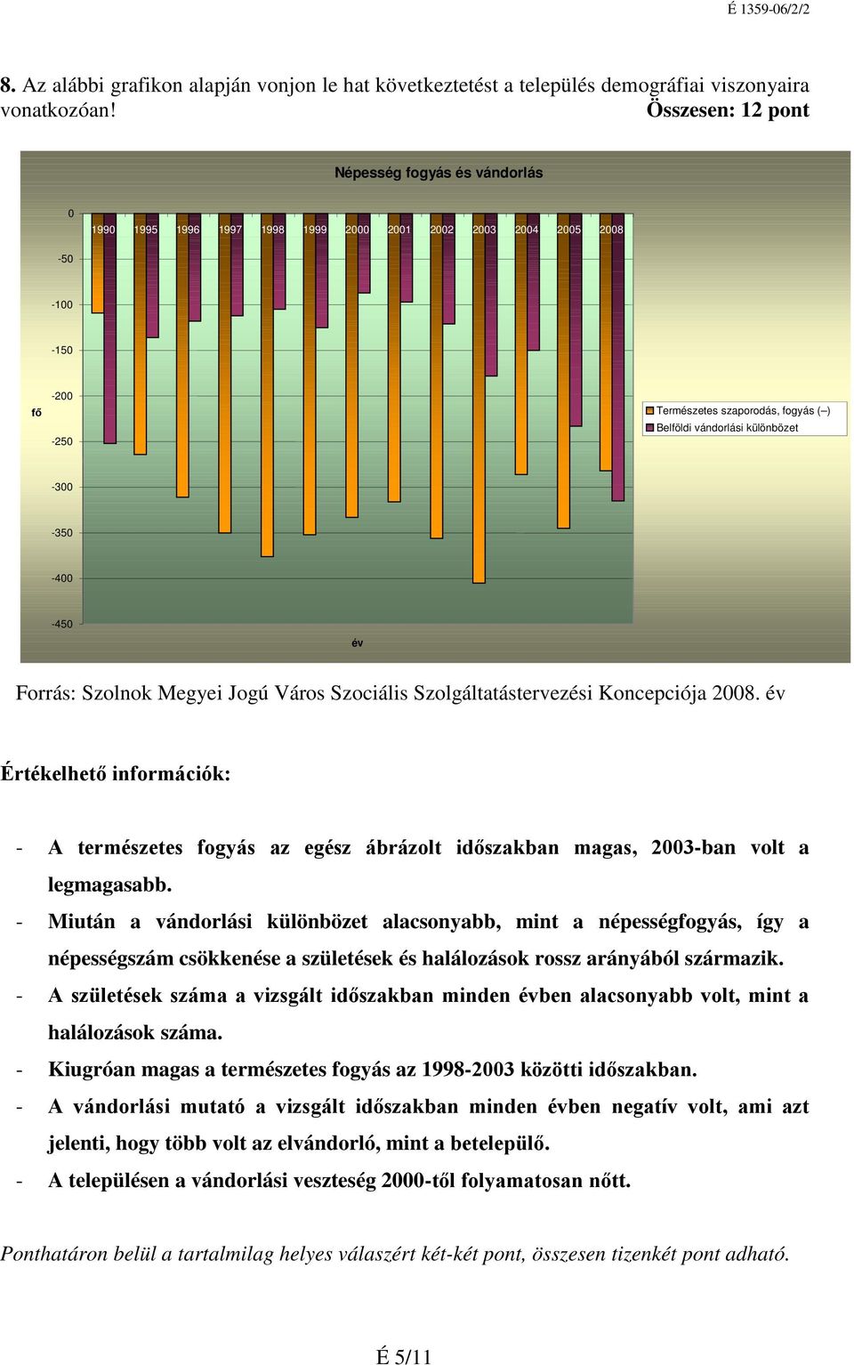 250 300 350 400 450 év Forrás: Szolnok Megyei Jogú Város Szociális Szolgáltatástervezési Koncepciója 2008. év A természetes fogyás az egész ábrázolt időszakban magas, 2003ban volt a legmagasabb.