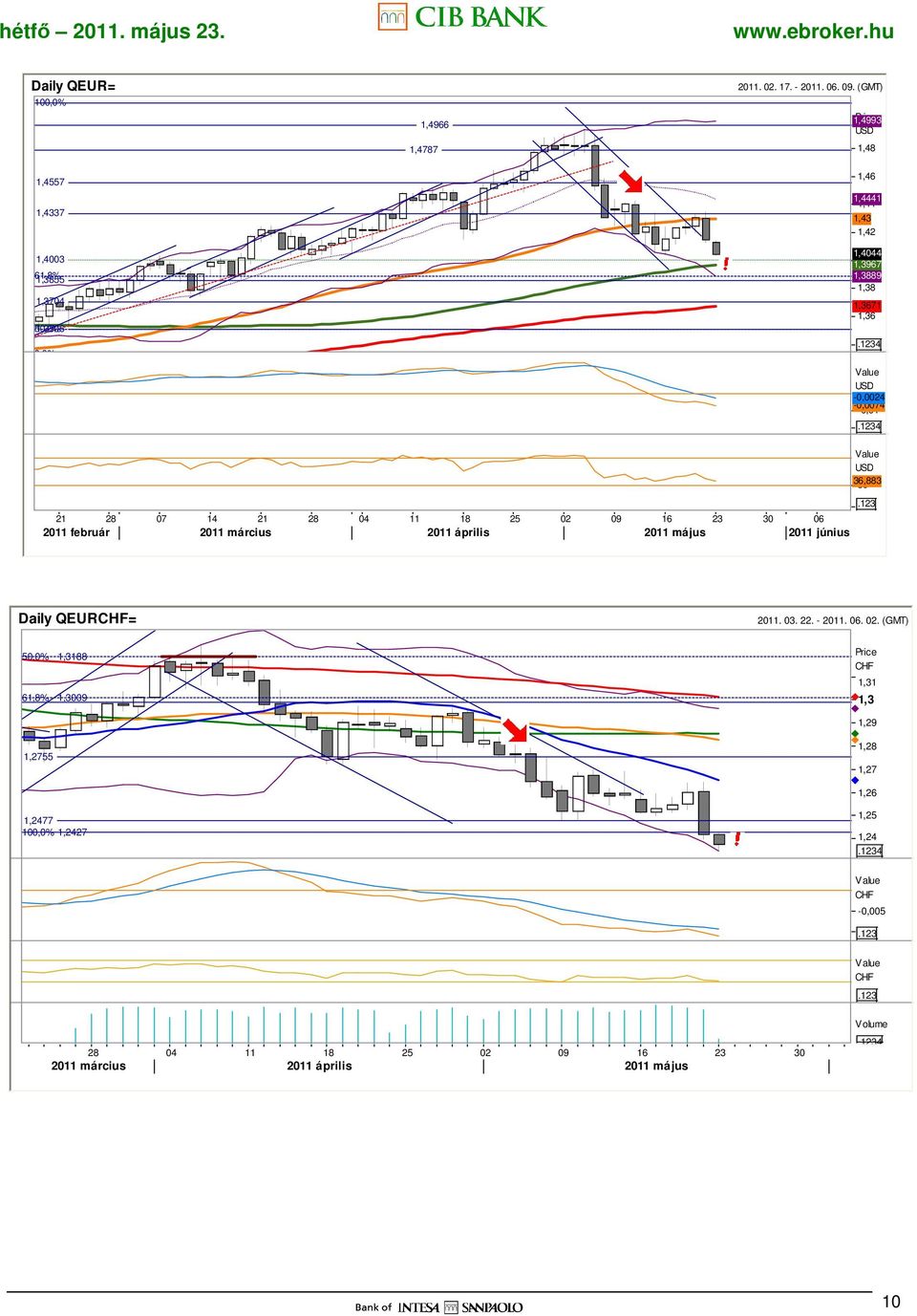 09 16 23 30 06 2011 február 2011 március 2011 április 2011 május 2011 június USD 36,883 30 3 Daily QEURCHF= 2011. 03. 22. - 2011. 06. 02.